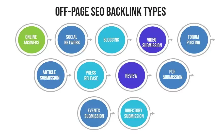 Of-Page-SEO-Backlink-TheBoostRank